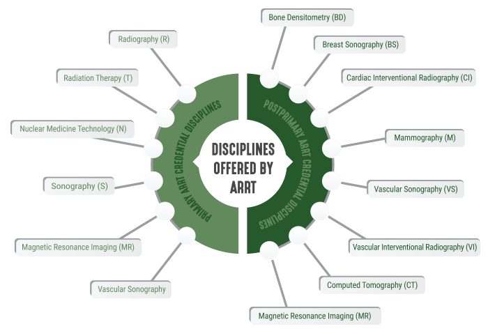 Arrt Exam Pass Guarantee Course