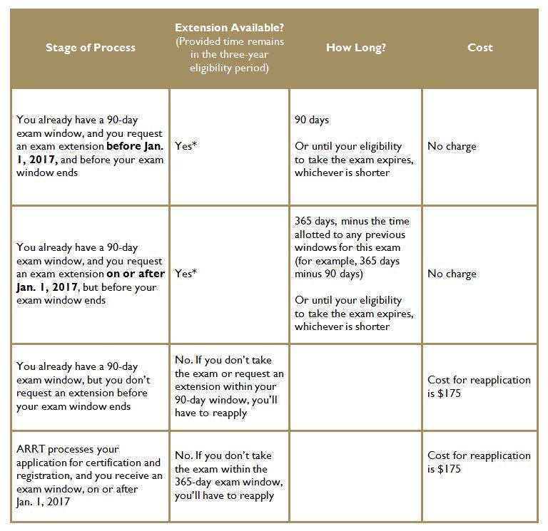 Arrt Exam Registration Fee