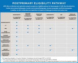 Arrt Exam Certification Upgrade Fee